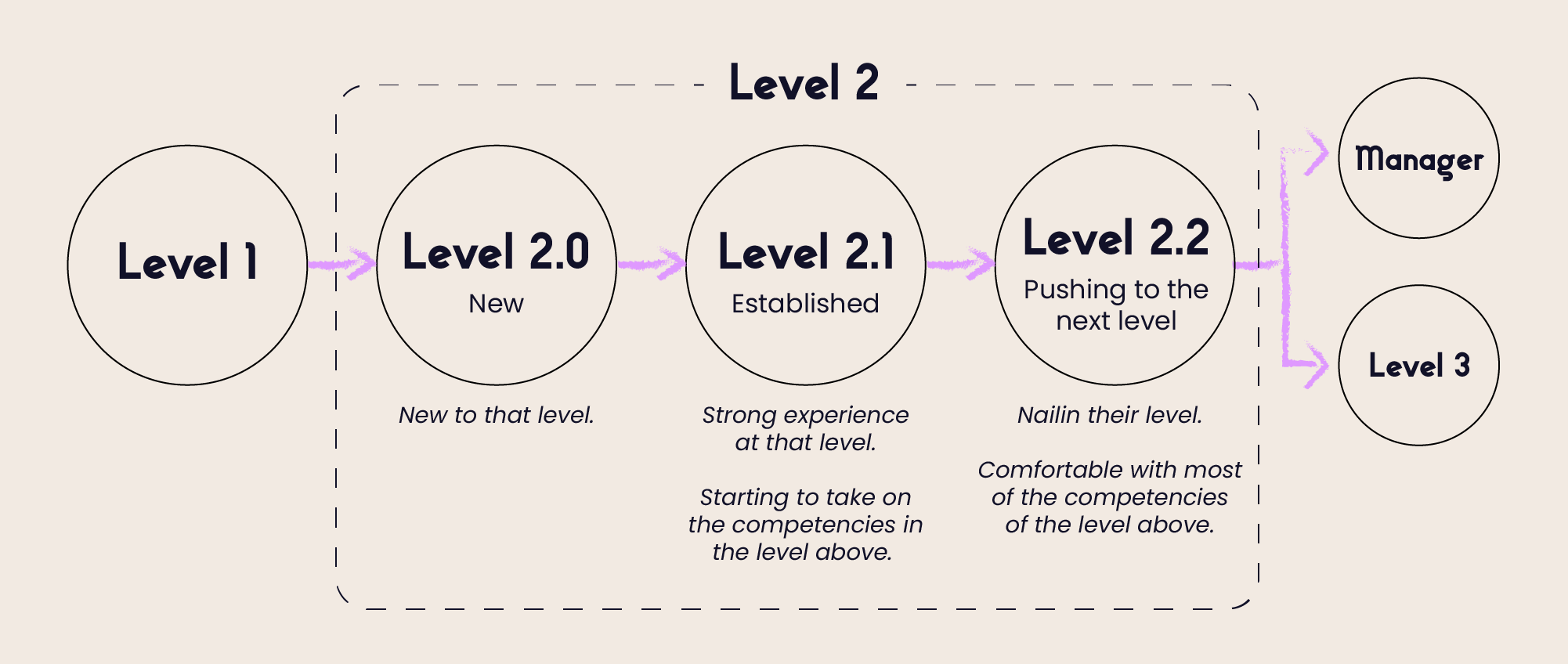 Sublevels career progression framework.webp